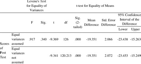 levene test r package|levene's test formula.